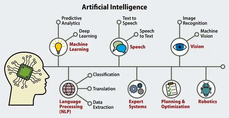 Artificial Intelligence Graphic- Assistments - Formative Assessment Solutions - Image