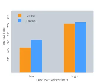 A graph showing the relationship between control and treatment. - Assistments - Formative Assessment Solutions