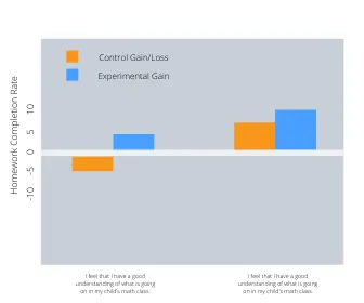 A graph showing the relationship between control, gain, and loss. - Assistments - Formative Assessment Solutions