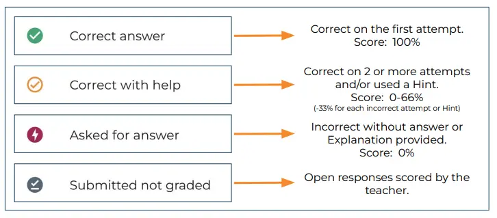 How are scores in the assignment report calculated image