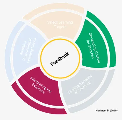 Formative Assessment Process - Assistments - Formative Assessment Solutions - Image