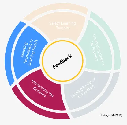 Formative Assessment Process - Assistments - Formative Assessment Solutions - Image