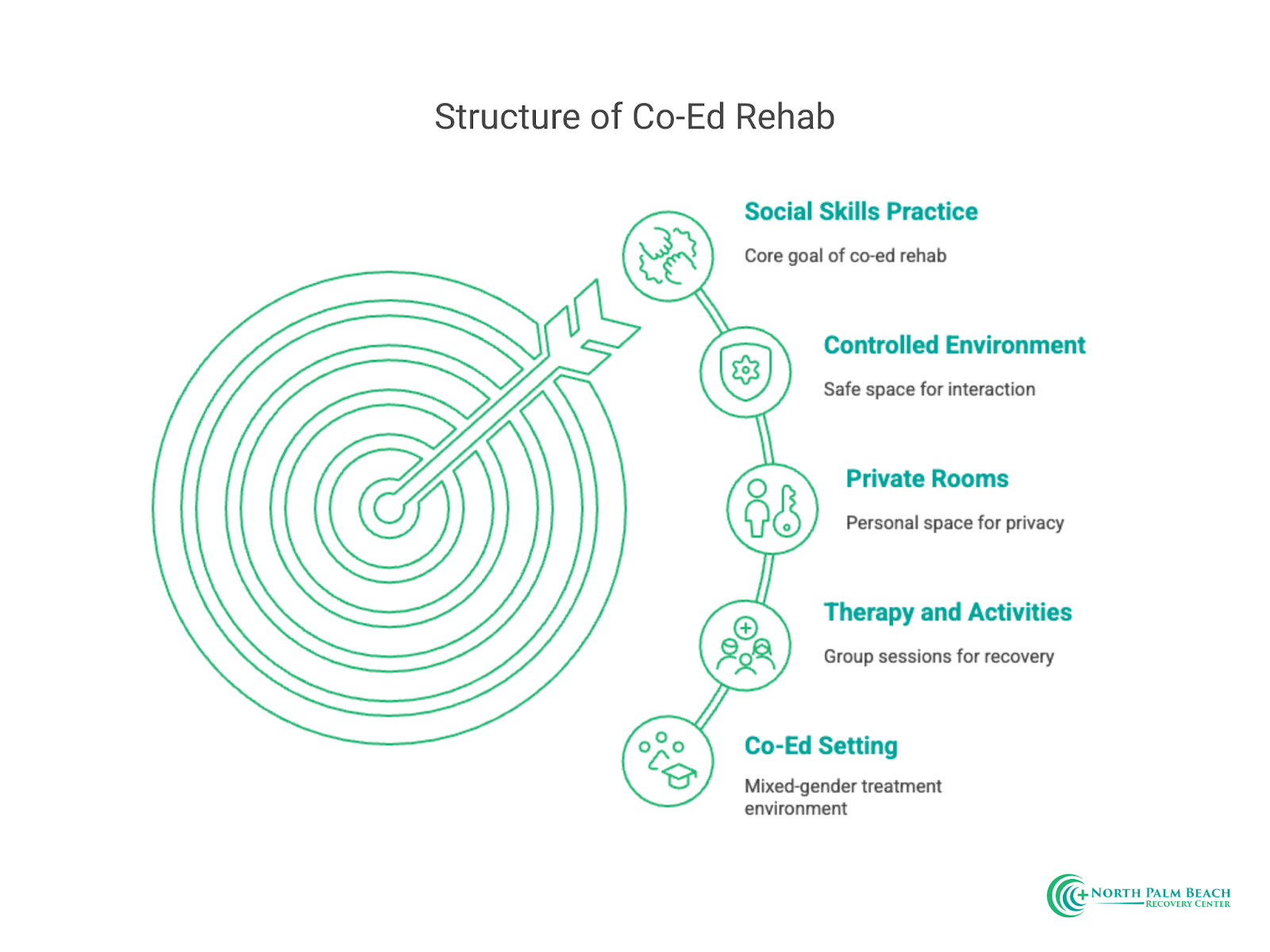 Structure of Co-Ed Rehab