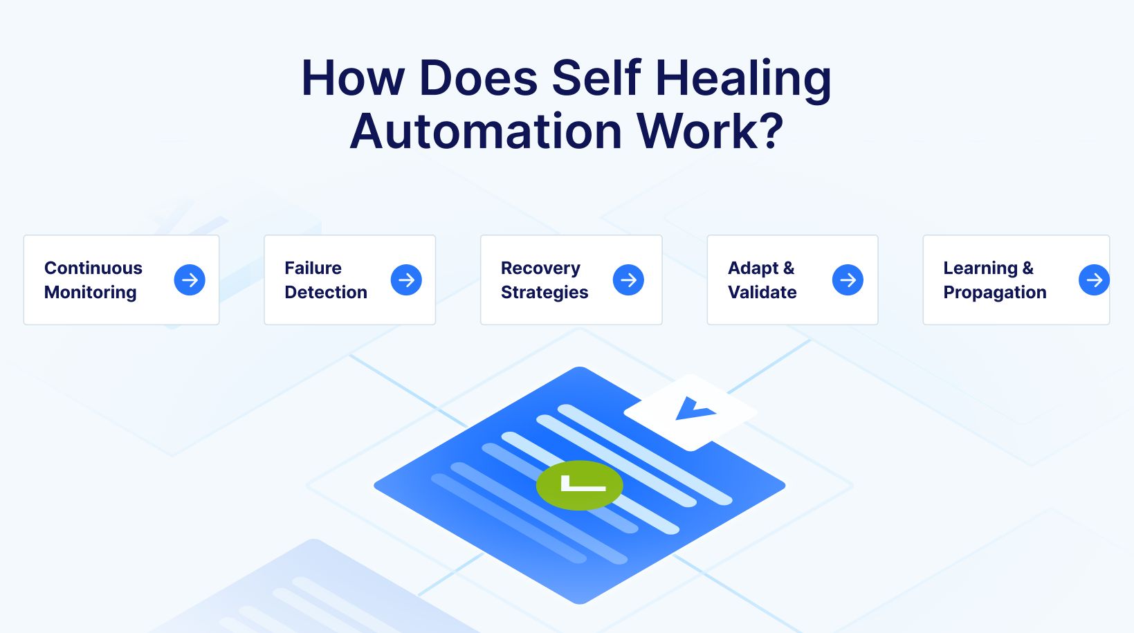 Self-healing testing working