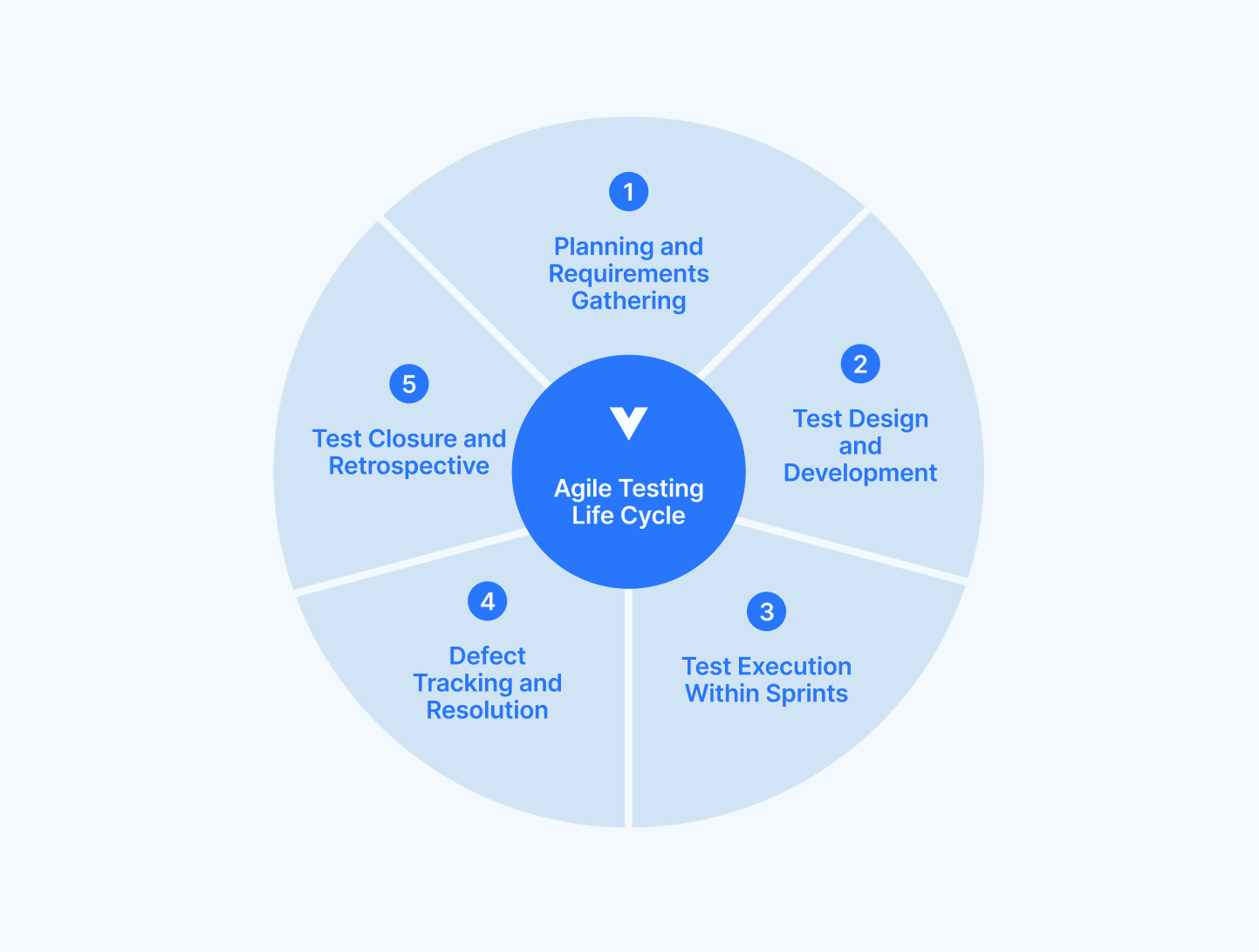 Agile Testing Life Cycle