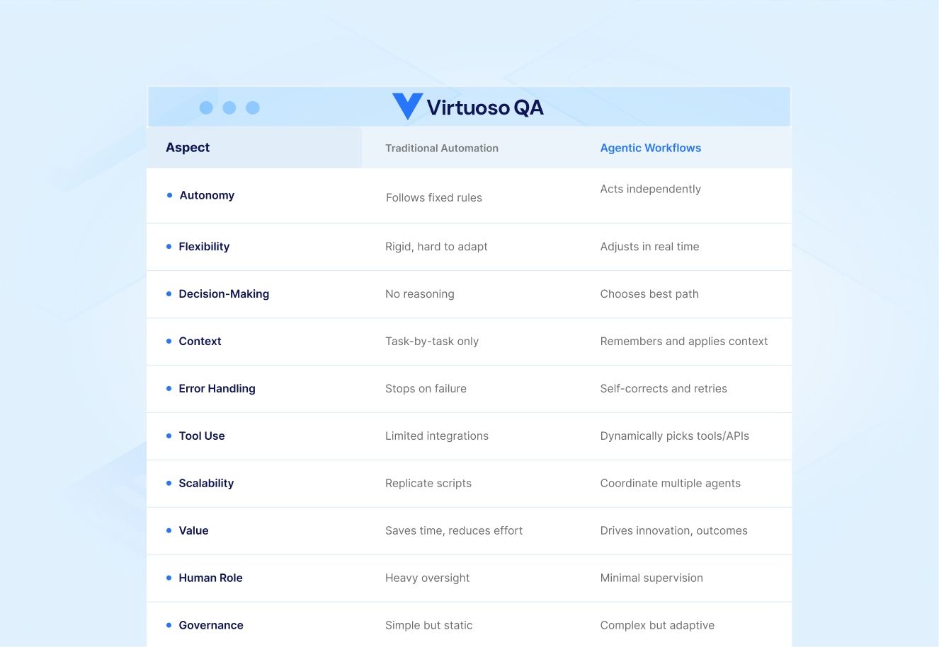 Traditional vs Agentic workflows