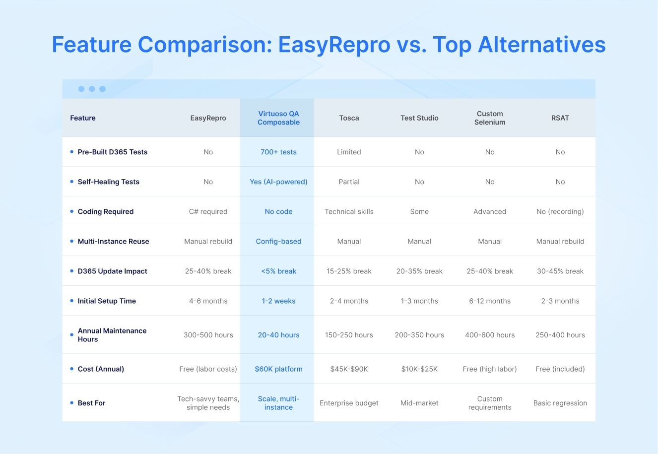 EasyRepro vs Virtuoso QA