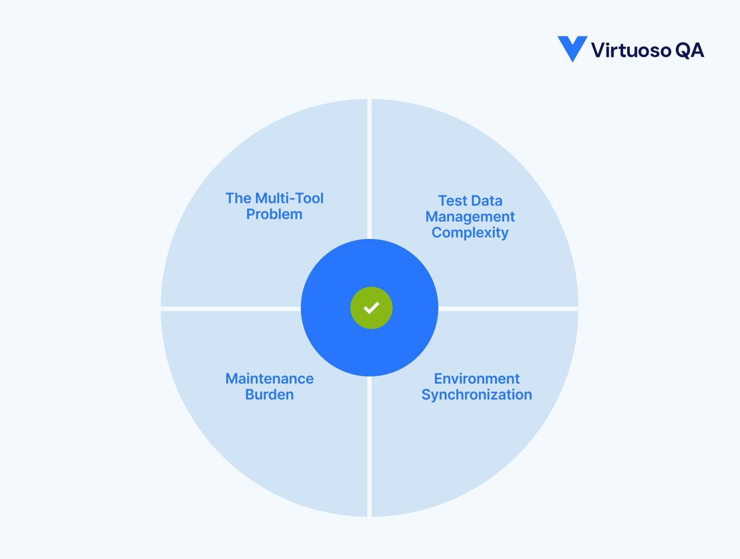 Integration Testing Challenges