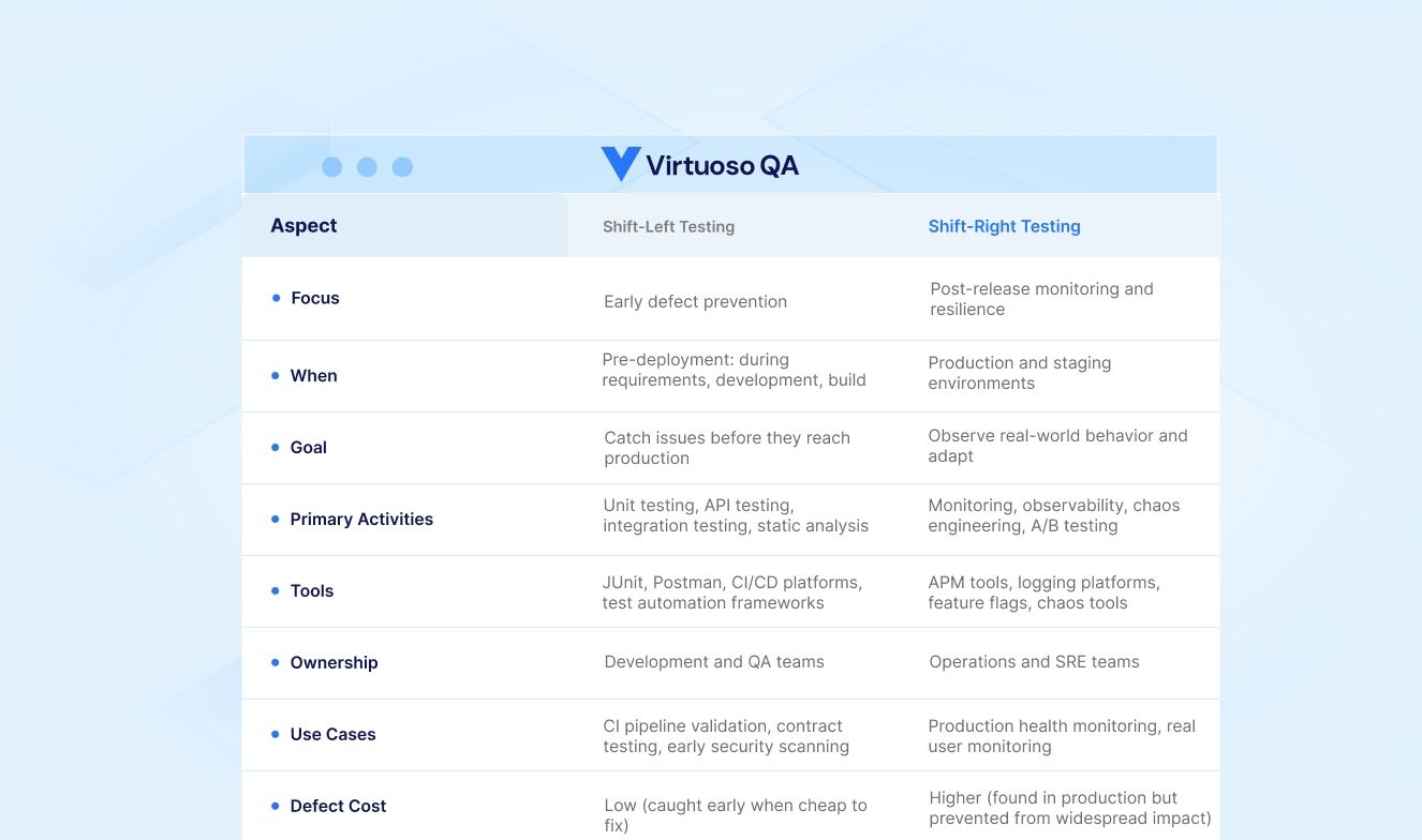 Shift-Left Testing vs Shift-Right Testing