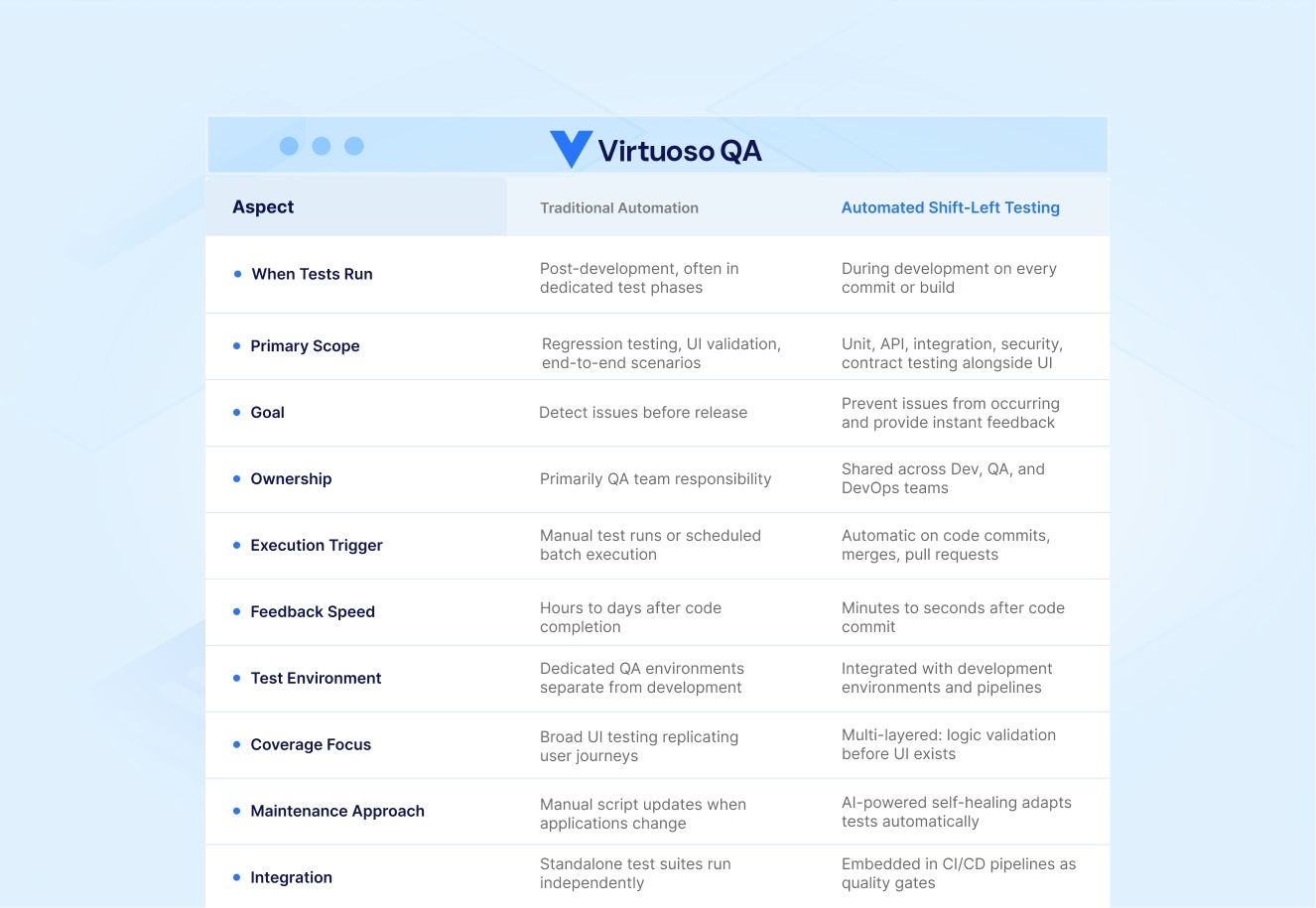 Shift-left testing automation vs Traditional automation