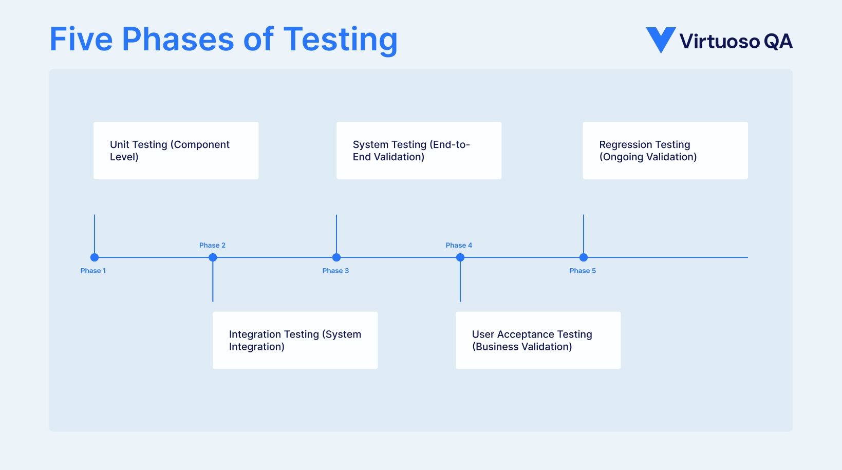 5 Phases of Testing