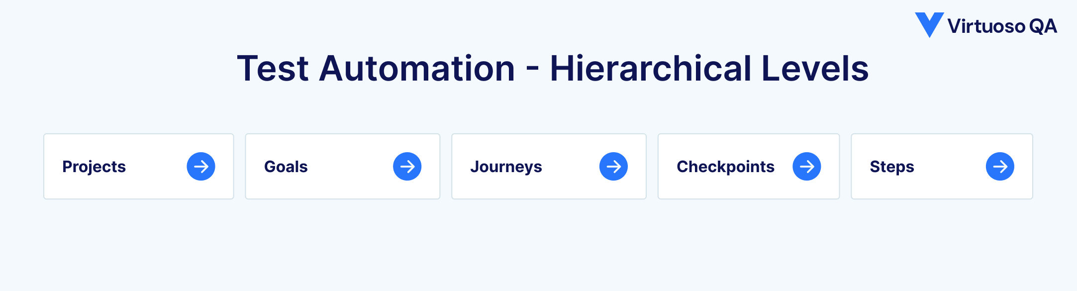 Test automation - Hierarchical levels
