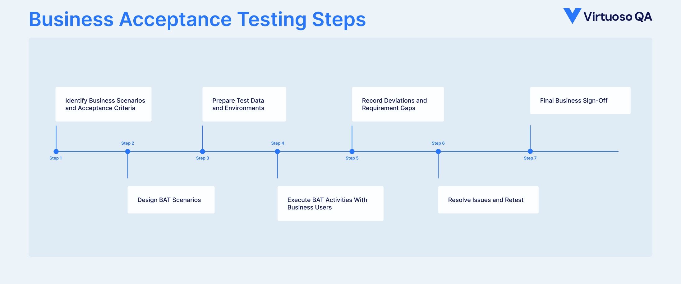 Business Acceptance Testing Steps