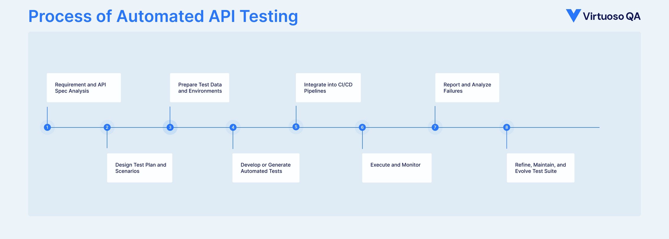 Automated API Testing