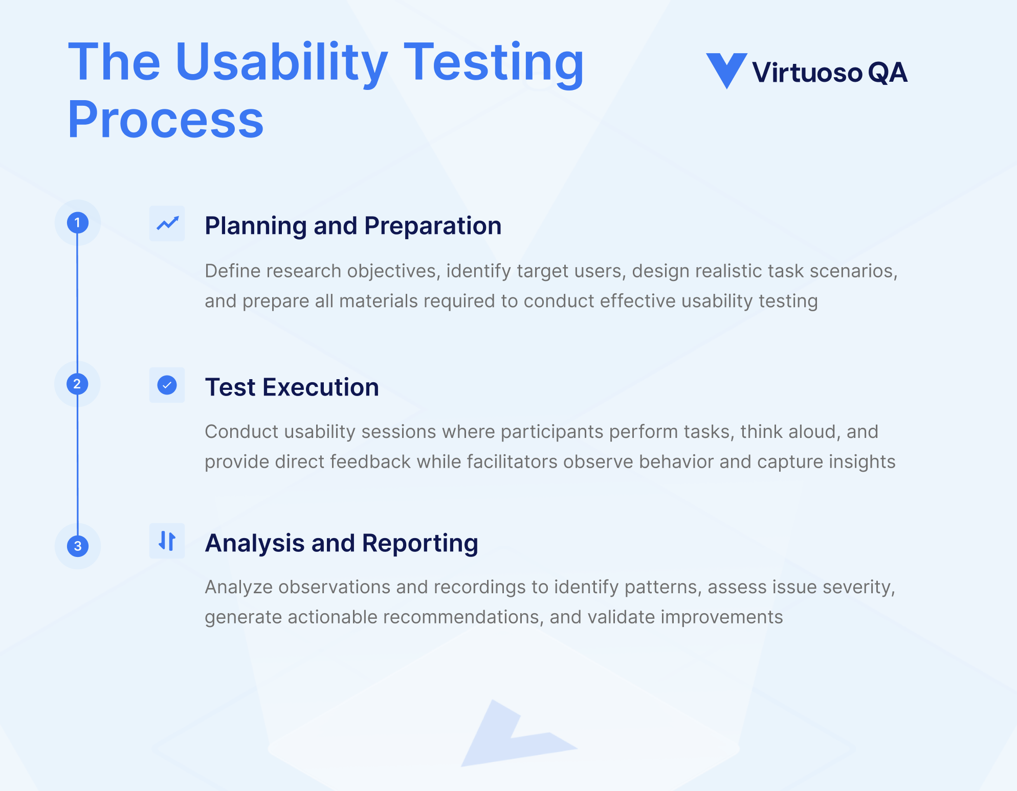 Usability Testing Process