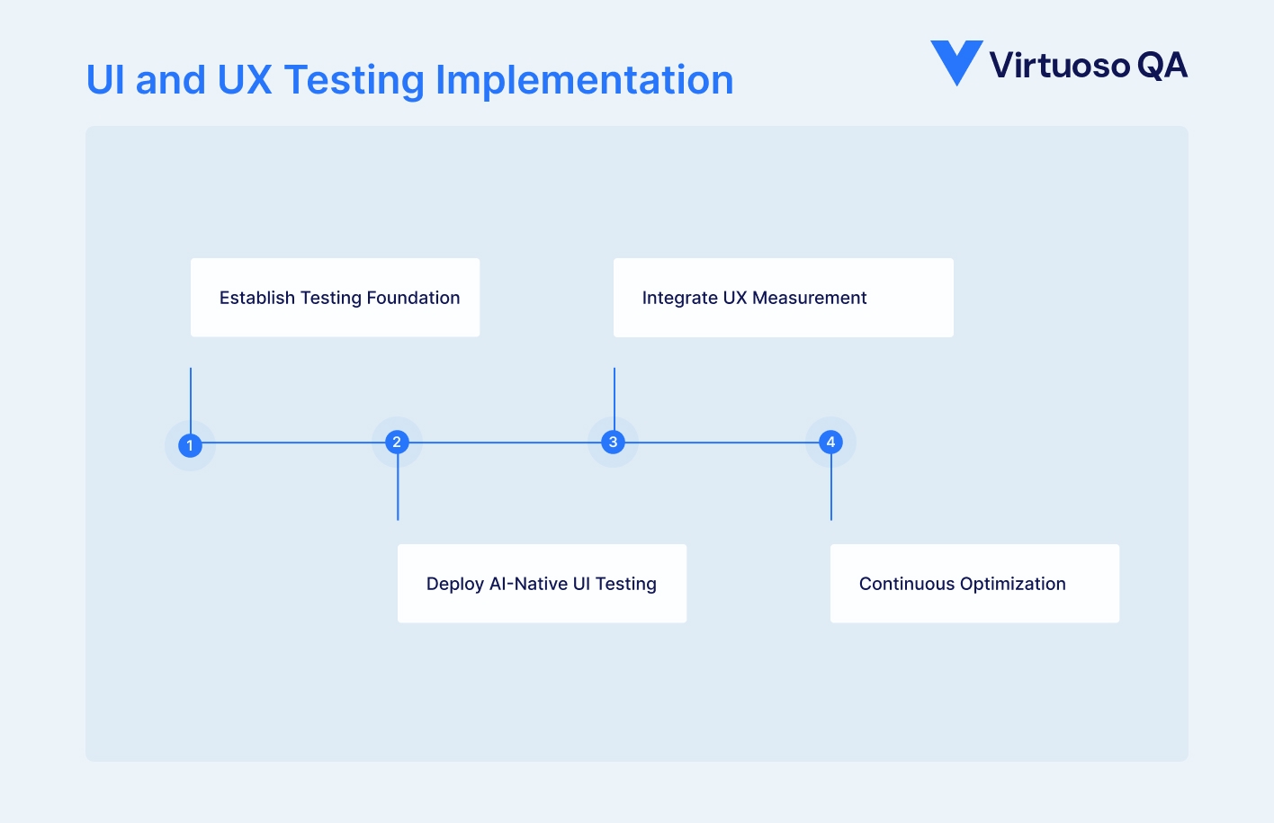 UI and UX Testing Implementation
