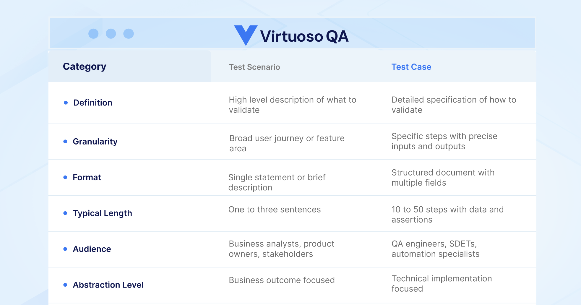 Test Scenario vs Test Case