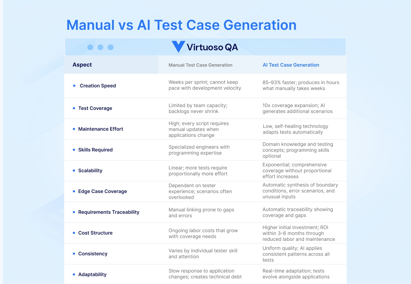 Manual vs AI Test Case Generation