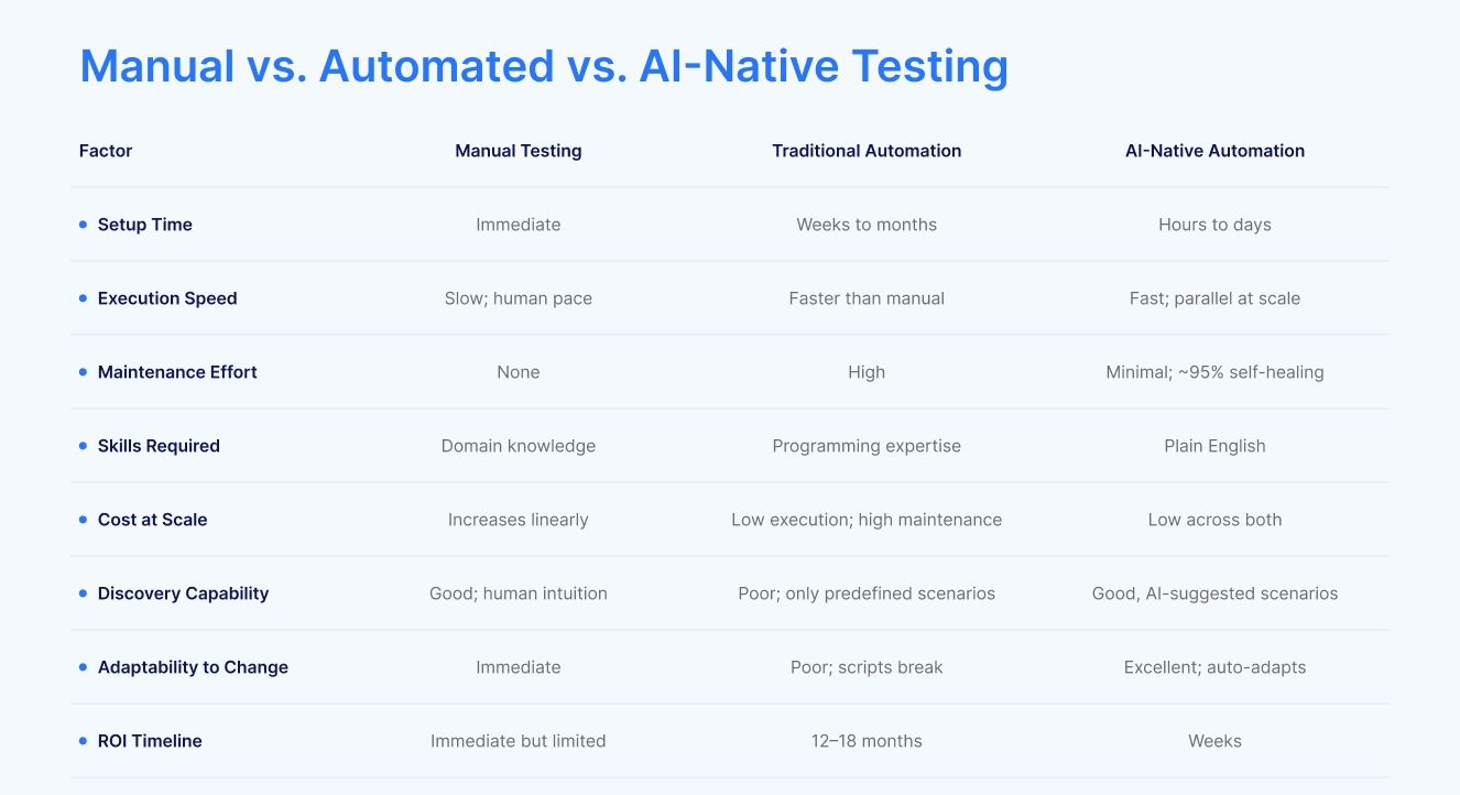 Manual vs Automation vs AI-Native Testing