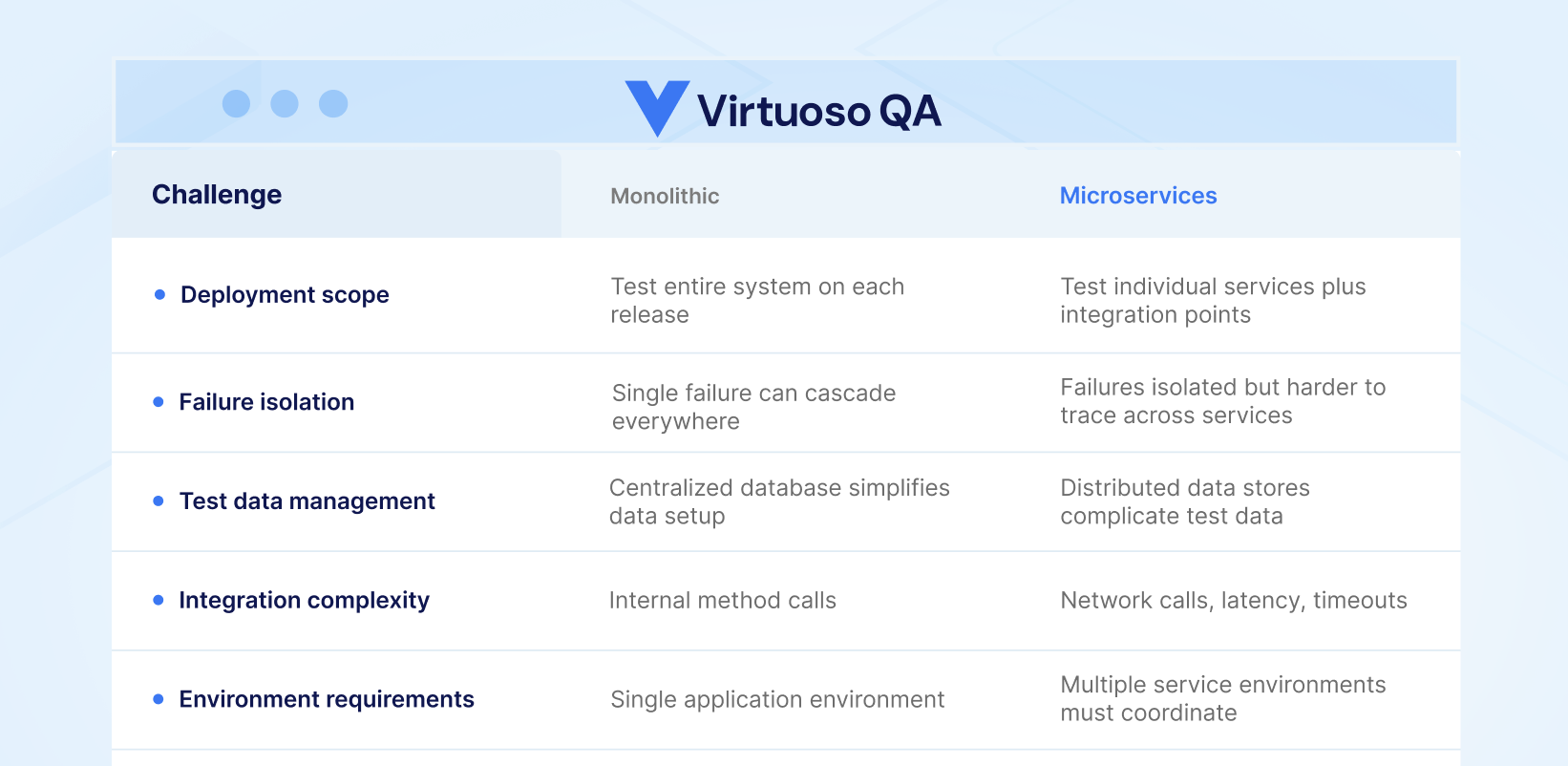 Microservices vs Monolithic Testing