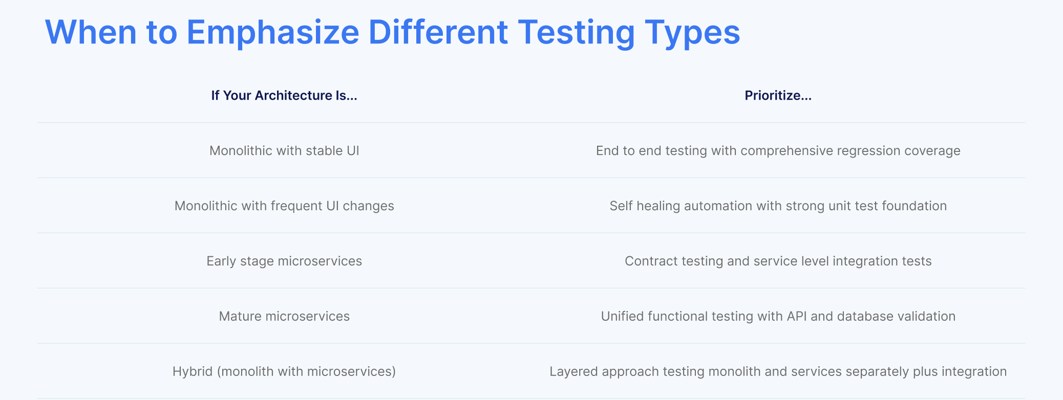 Microservices vs Monolithic Testing
