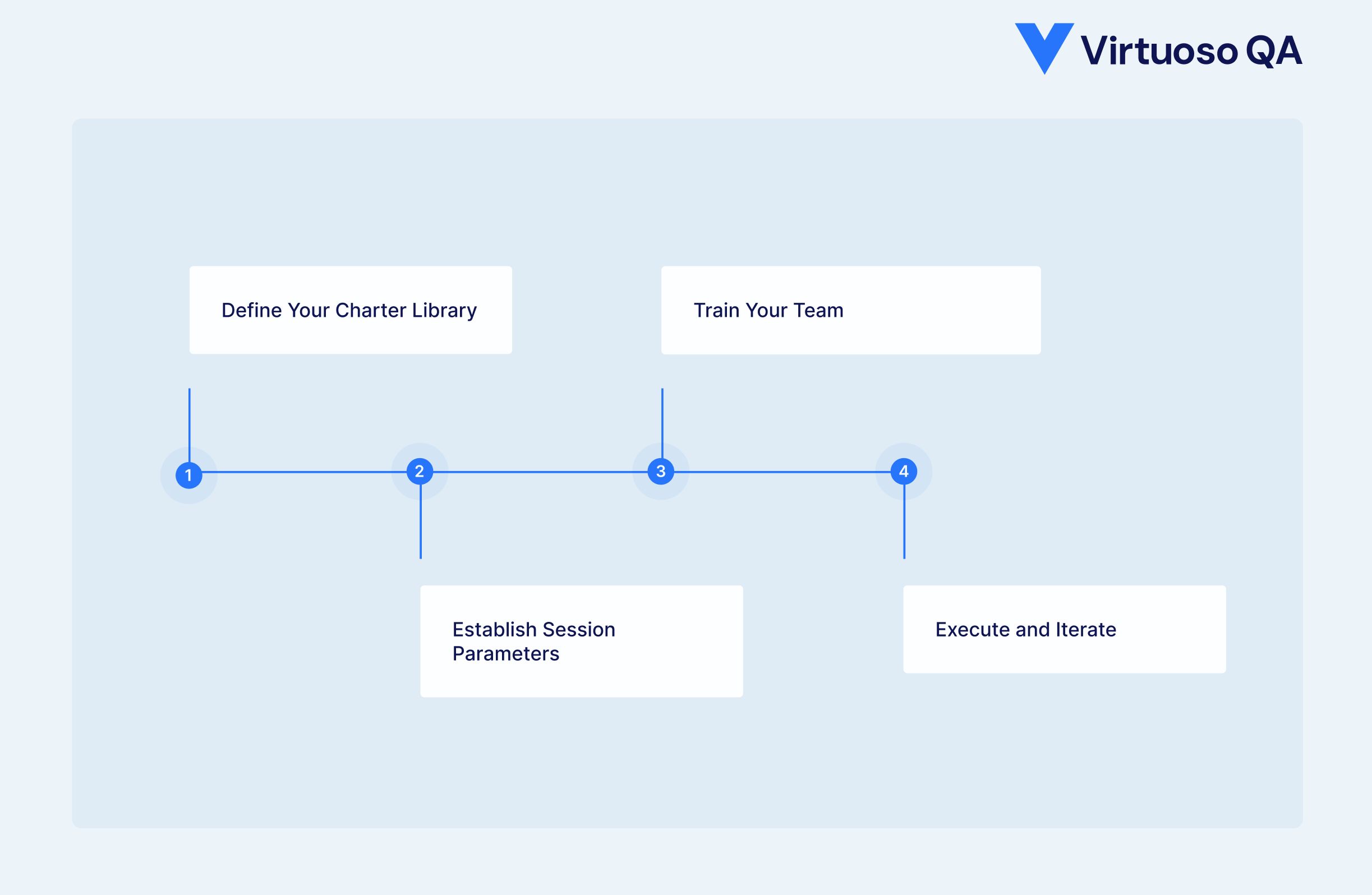 Session Based Test Management Implementation