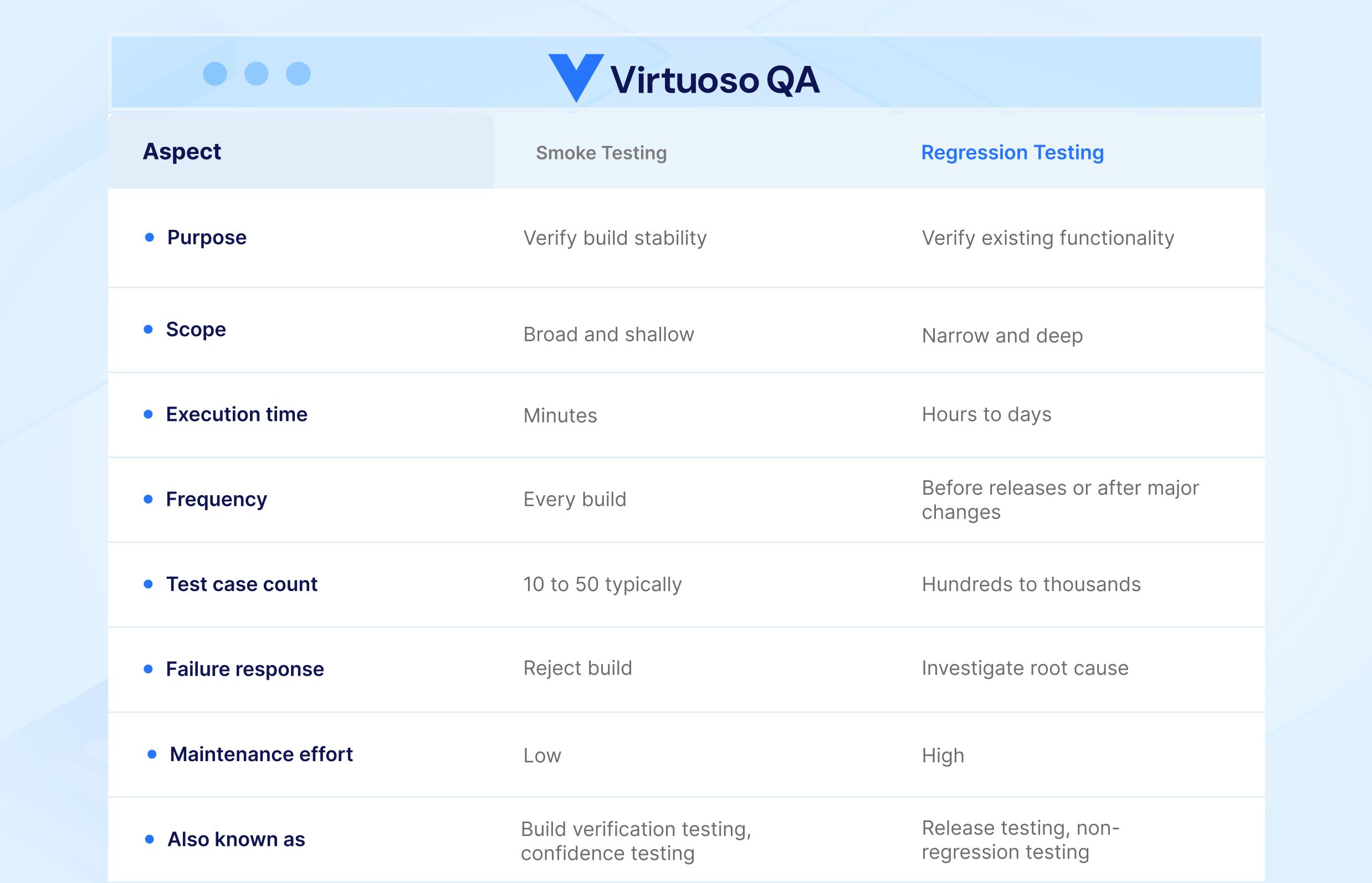 Smoke vs Regression Testing