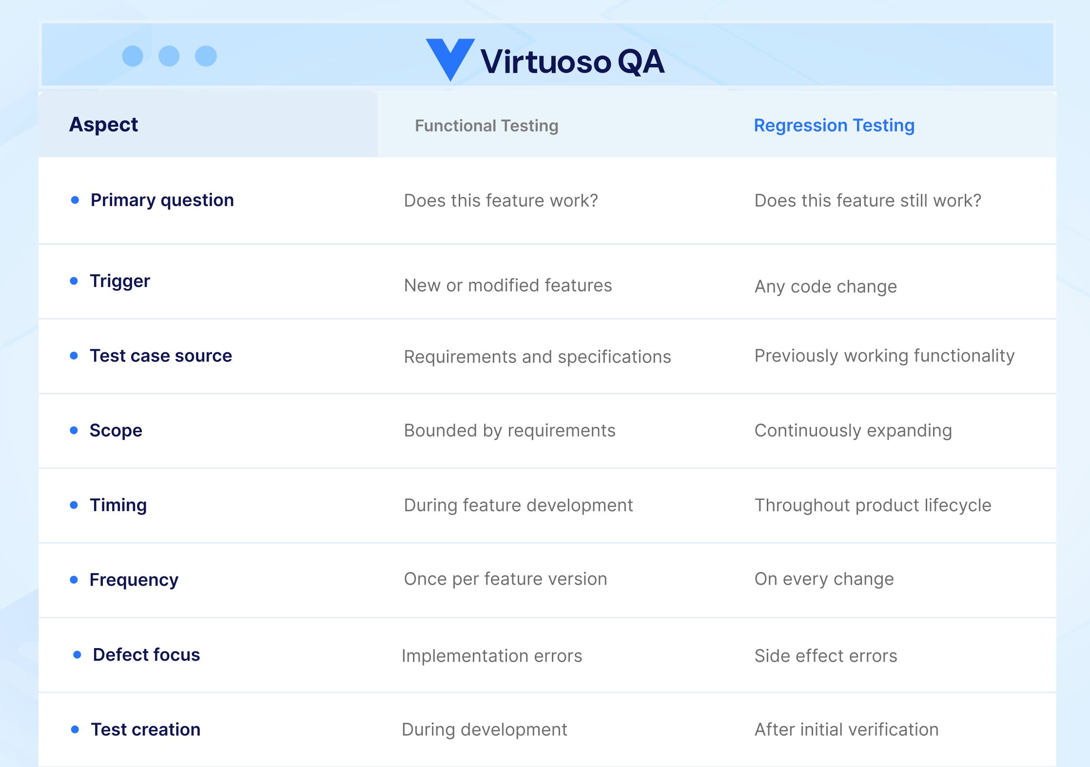Funtional vs Regression Testing