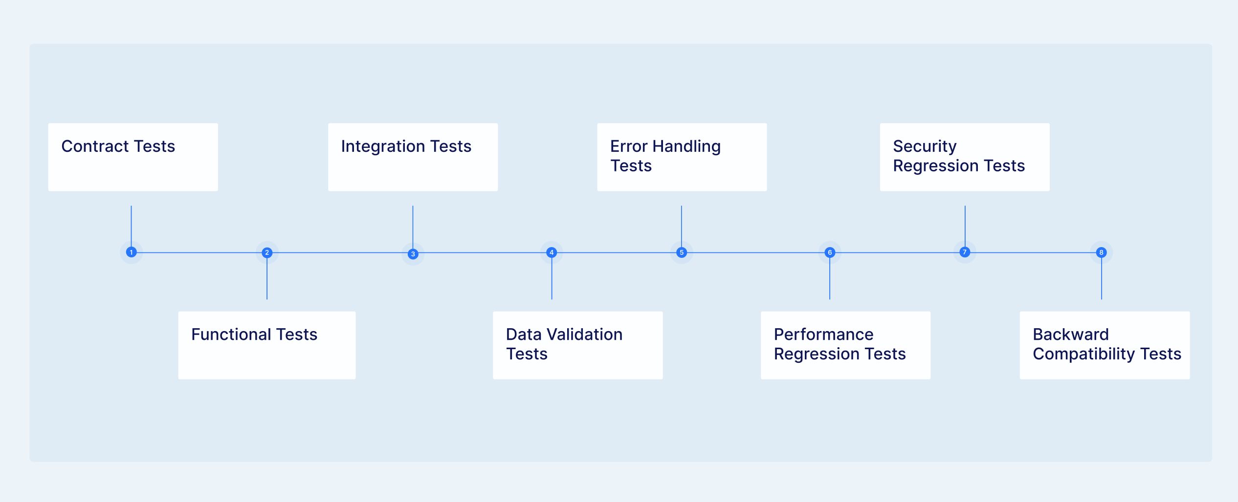 Types of API Regression Tests