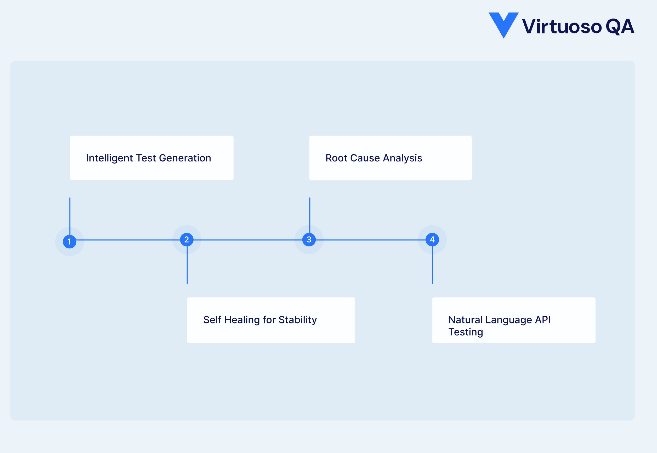 AI Native API Regression Testing
