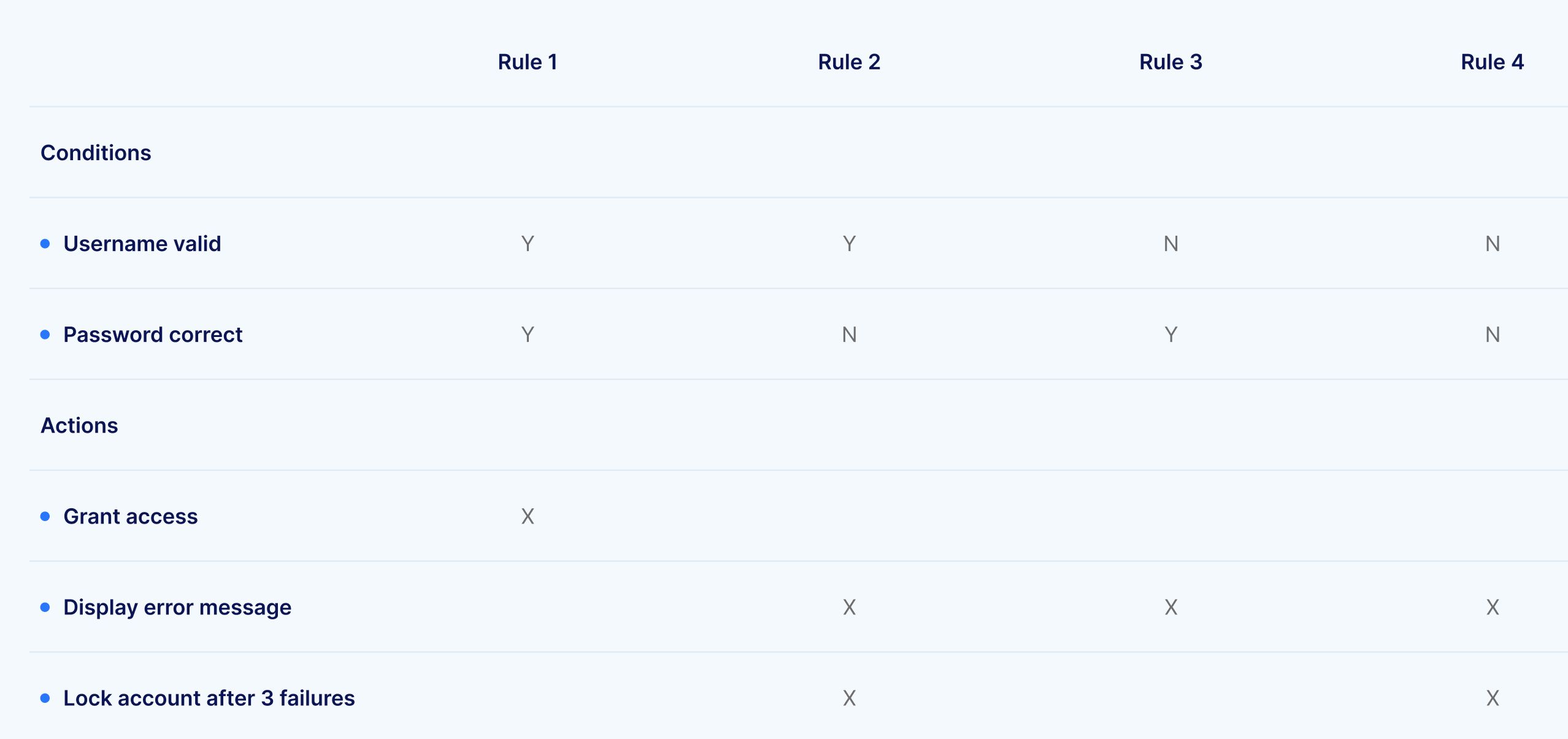 Limited Decision Table