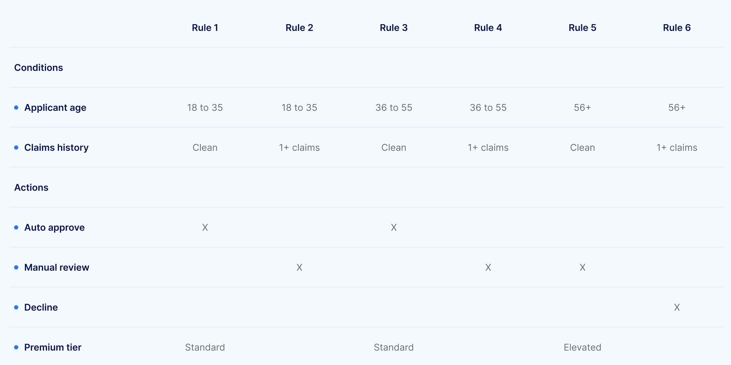 Extended Decision Table