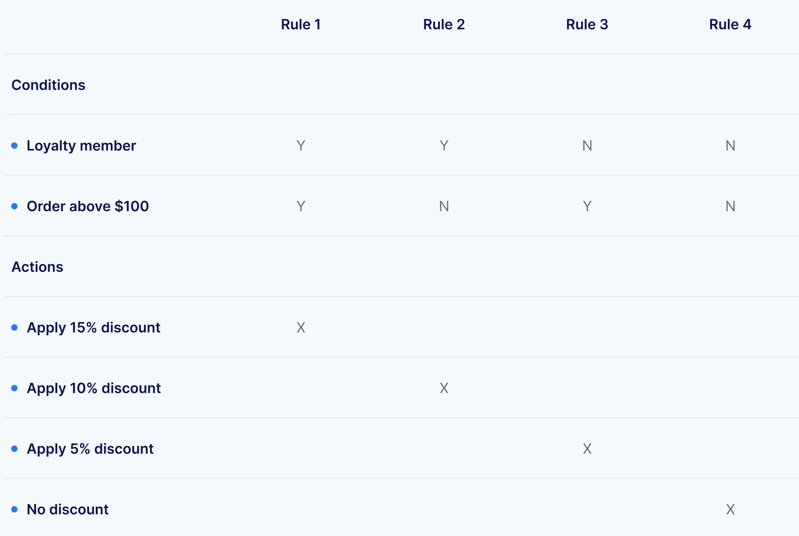 Condition Action Table