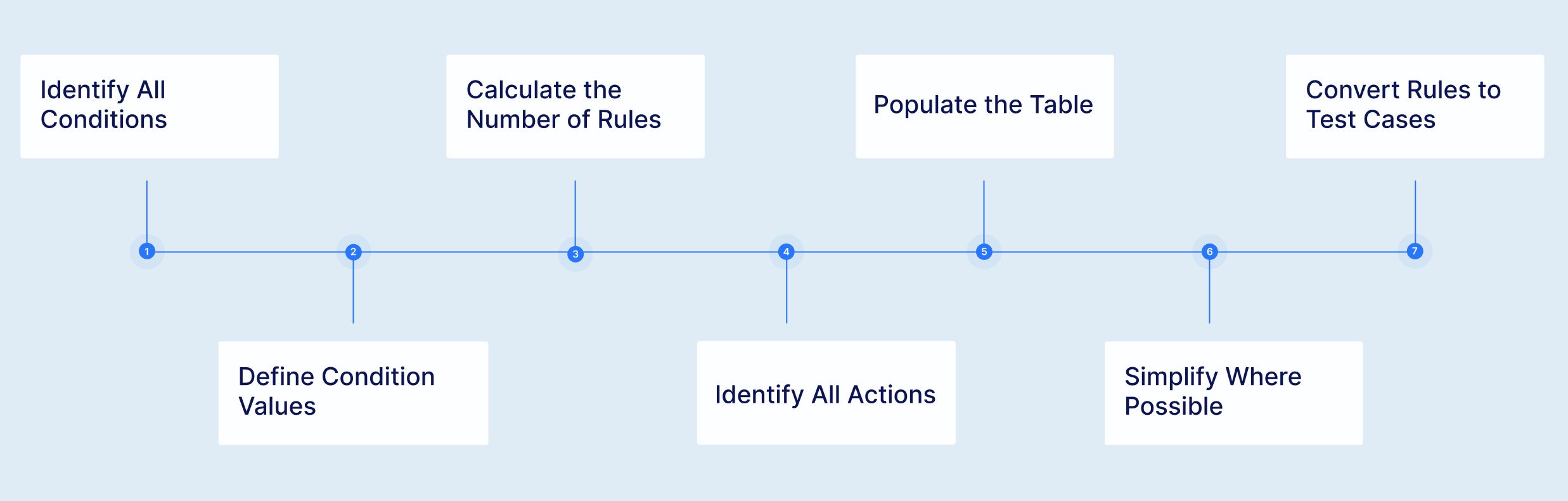 Decision Table Testing