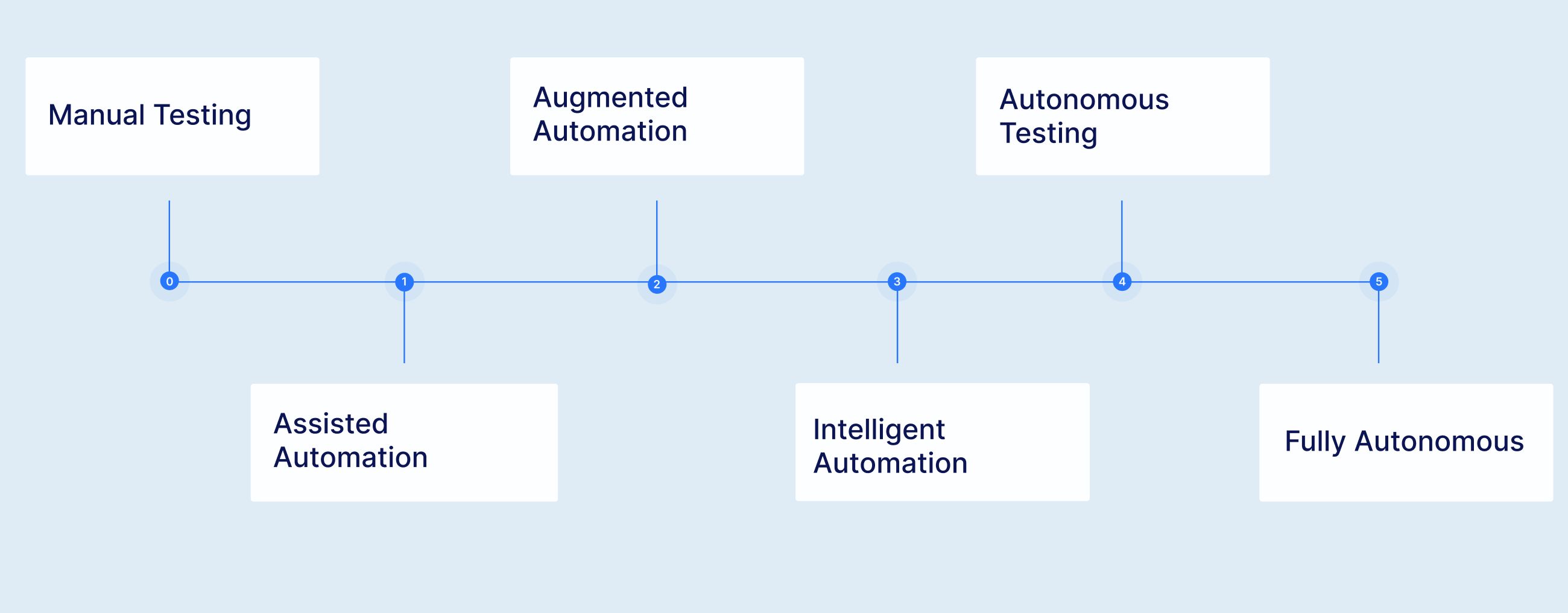 Autonomous Testing Maturity Spectrum