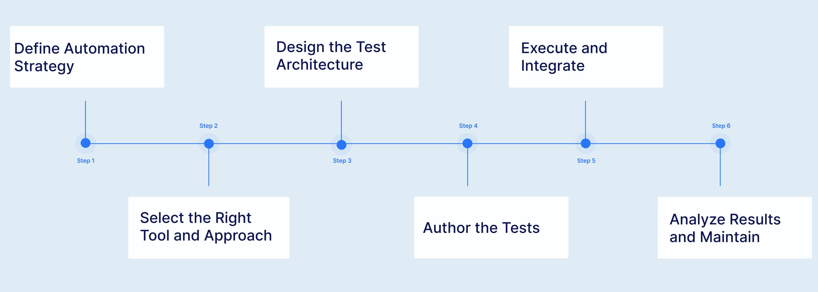 Automation Testing Process