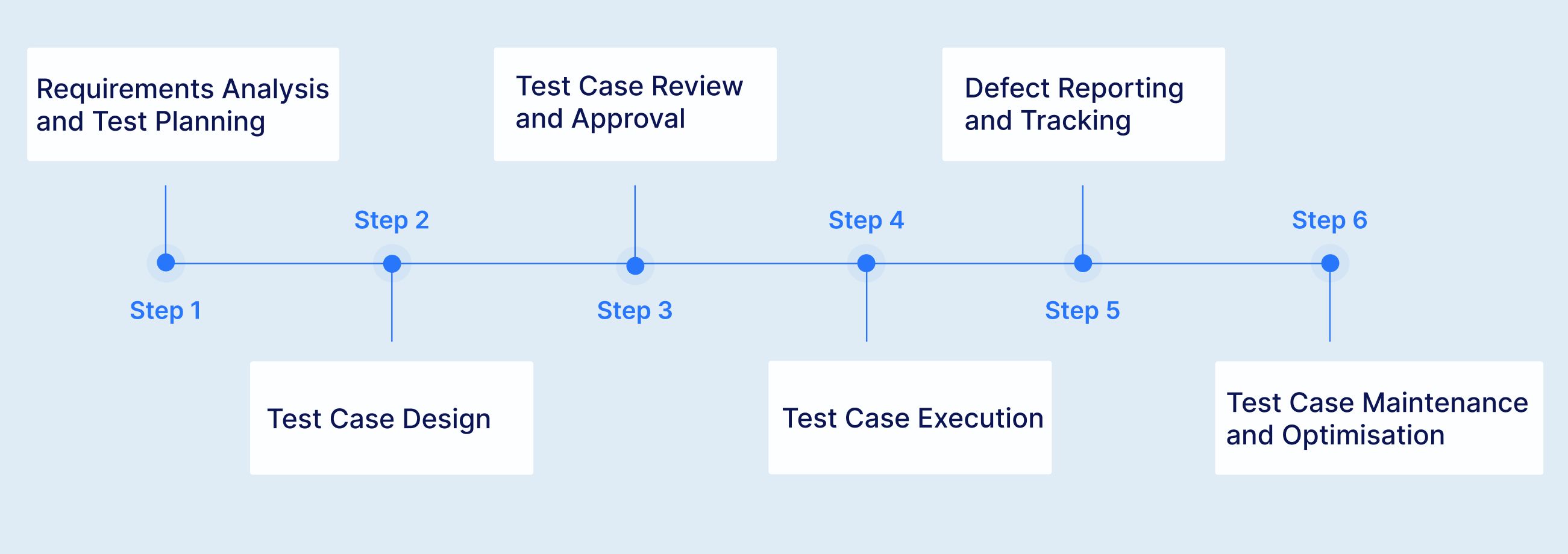 Test Case Management Process