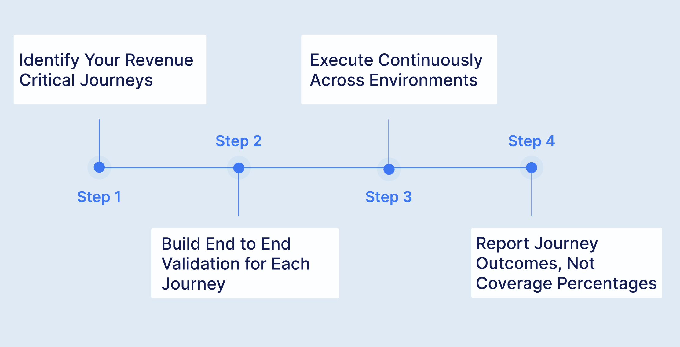 Journey Confidence Dashboard