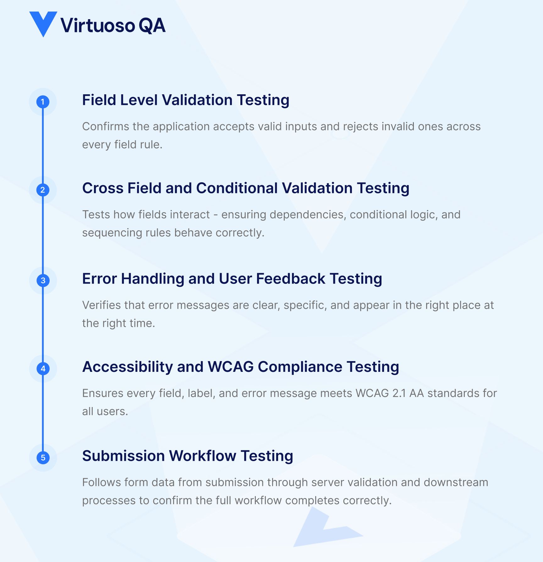 What Form Testing Actually Involves