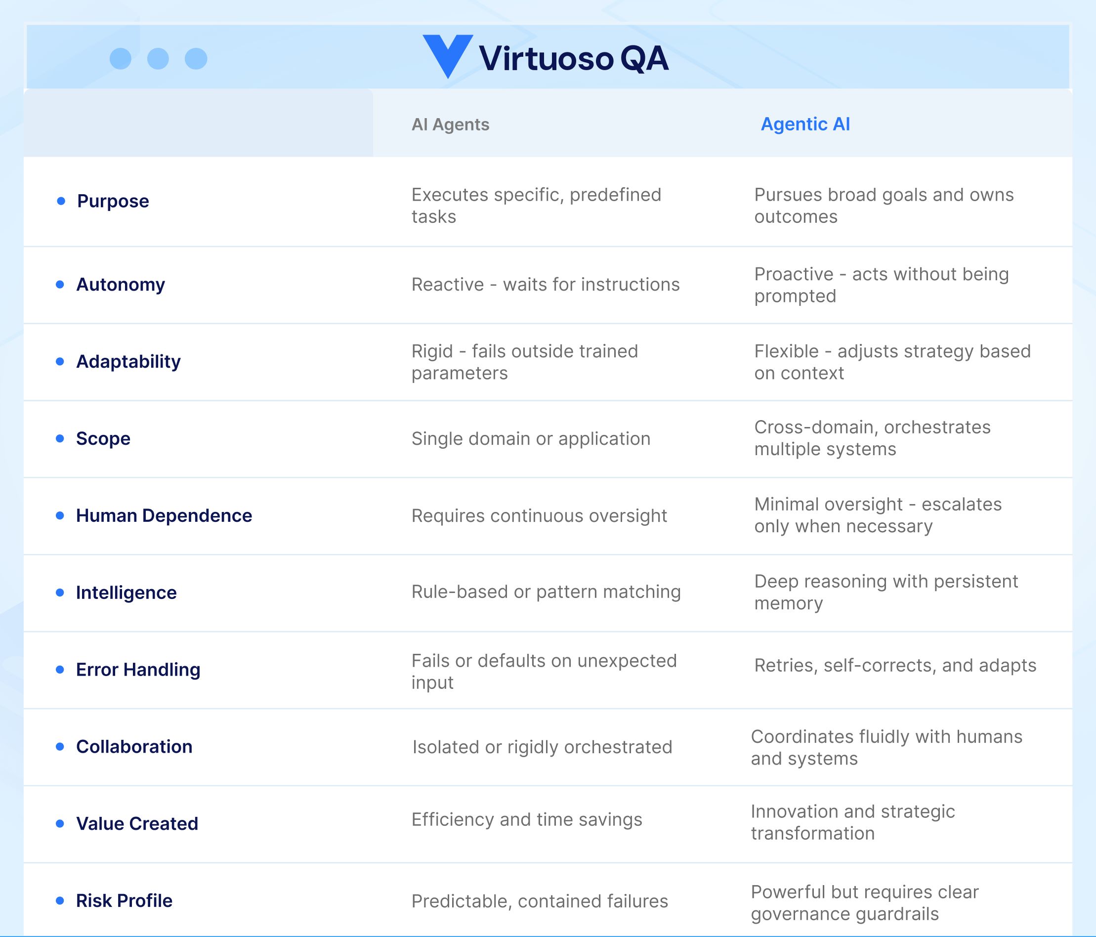 Agentic AI vs AI Agents - Comparison Table