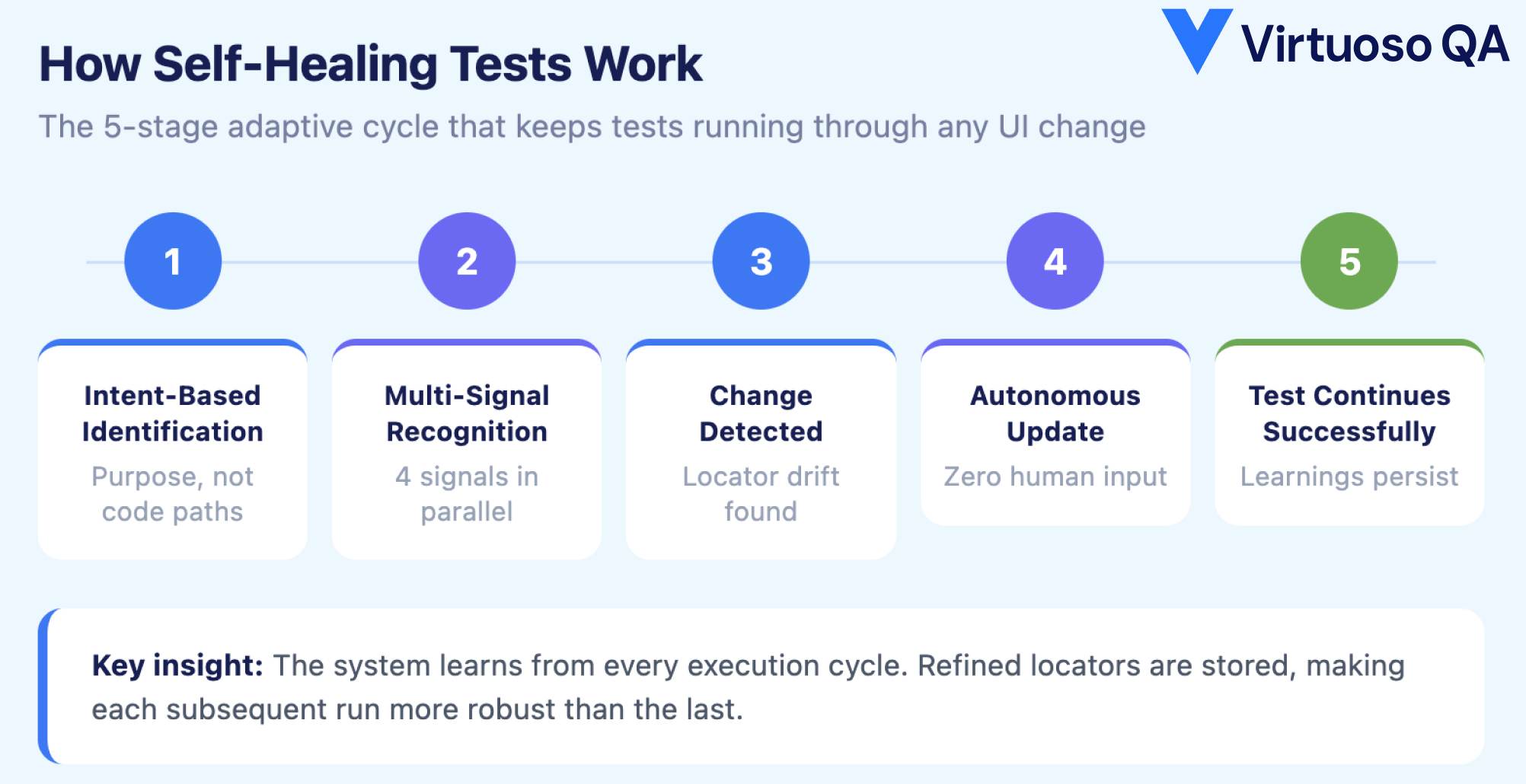Self Healing Tests Working