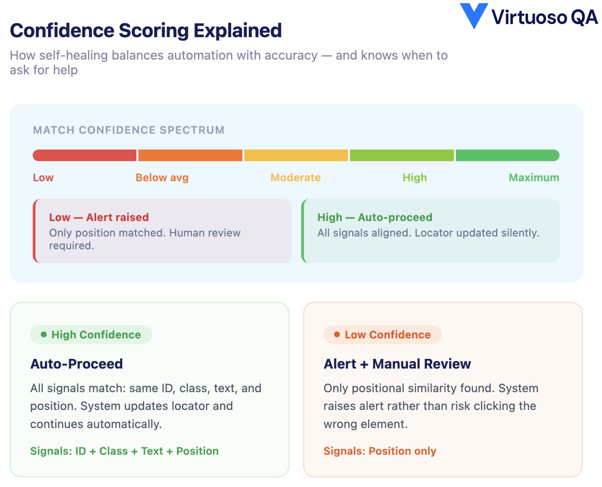 Confidence Scoring - Self-Healing Regression