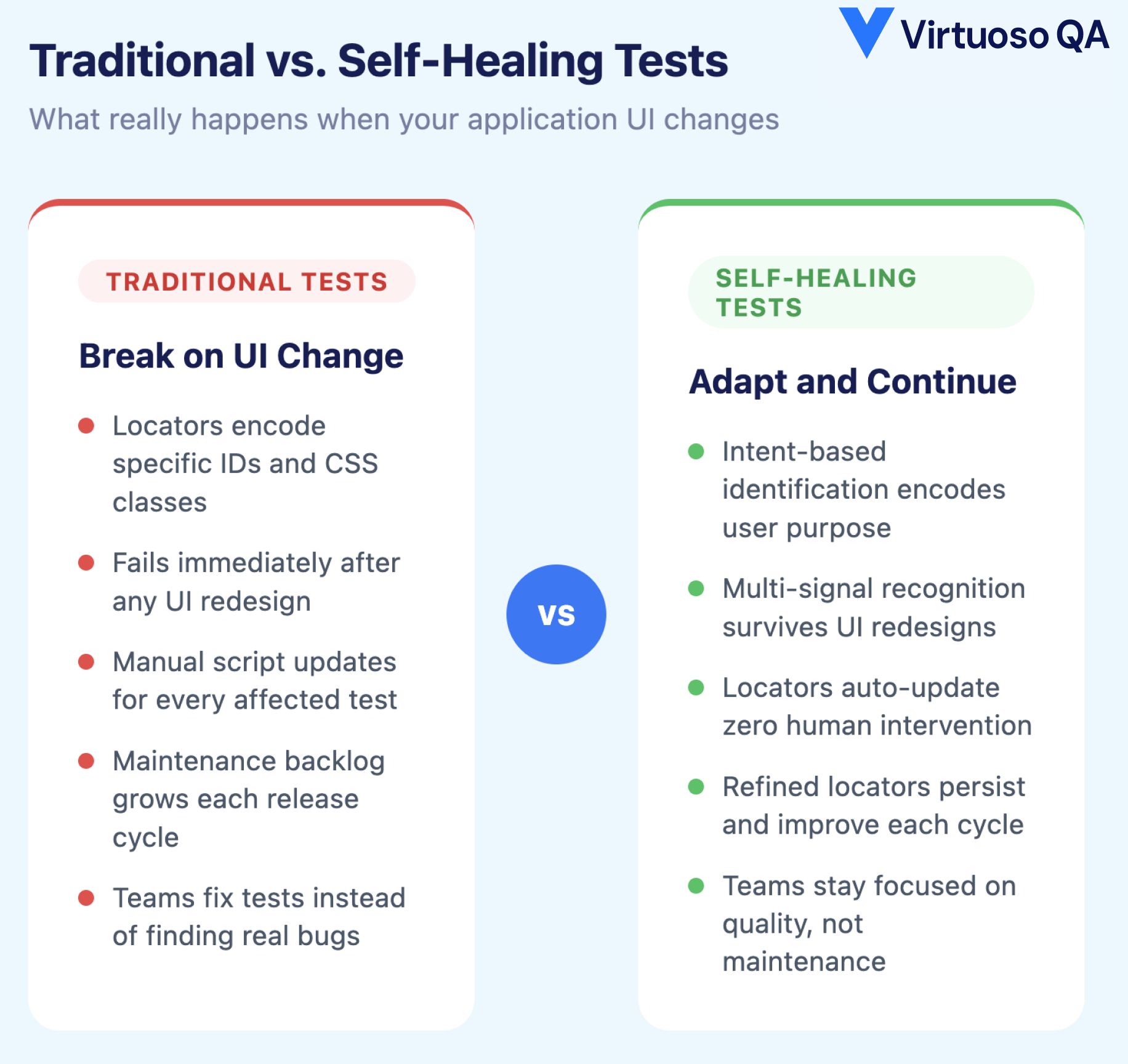 Traditional vs Self-healing Tests