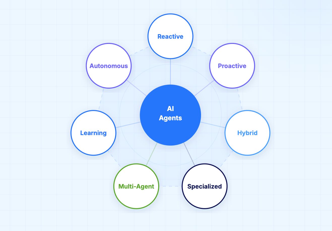 Categories of AI Agents