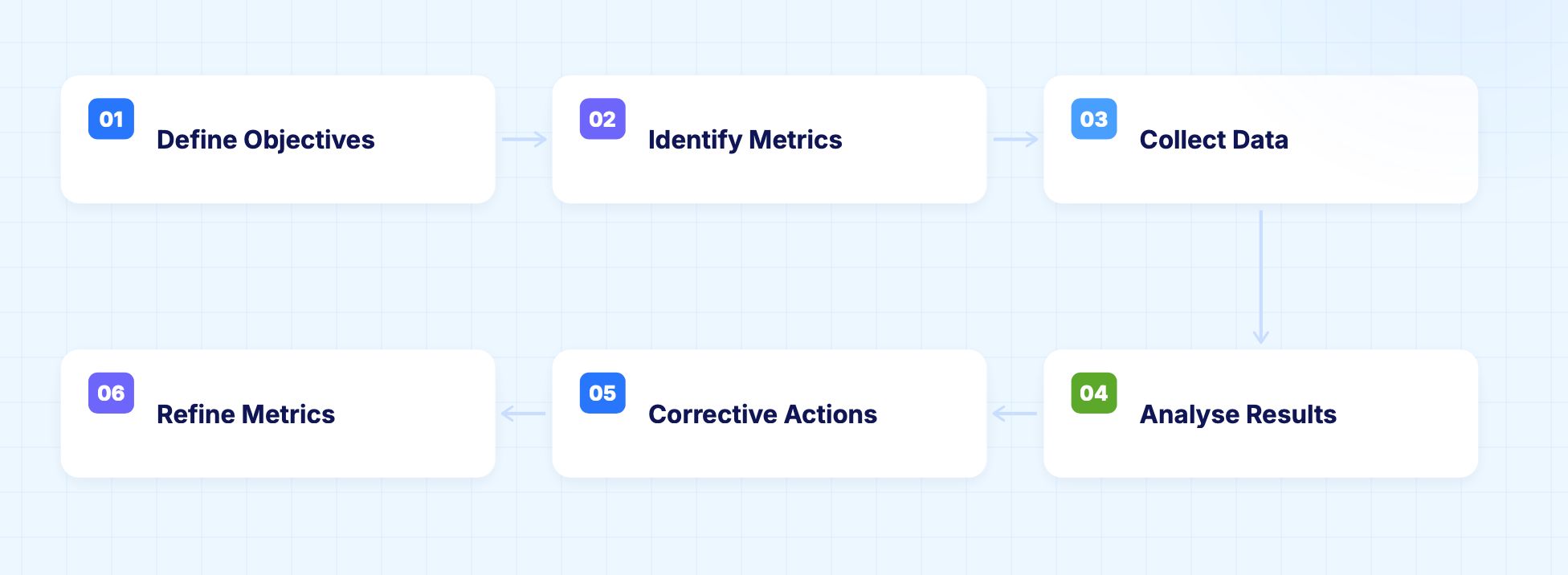 Test metrics life cycle