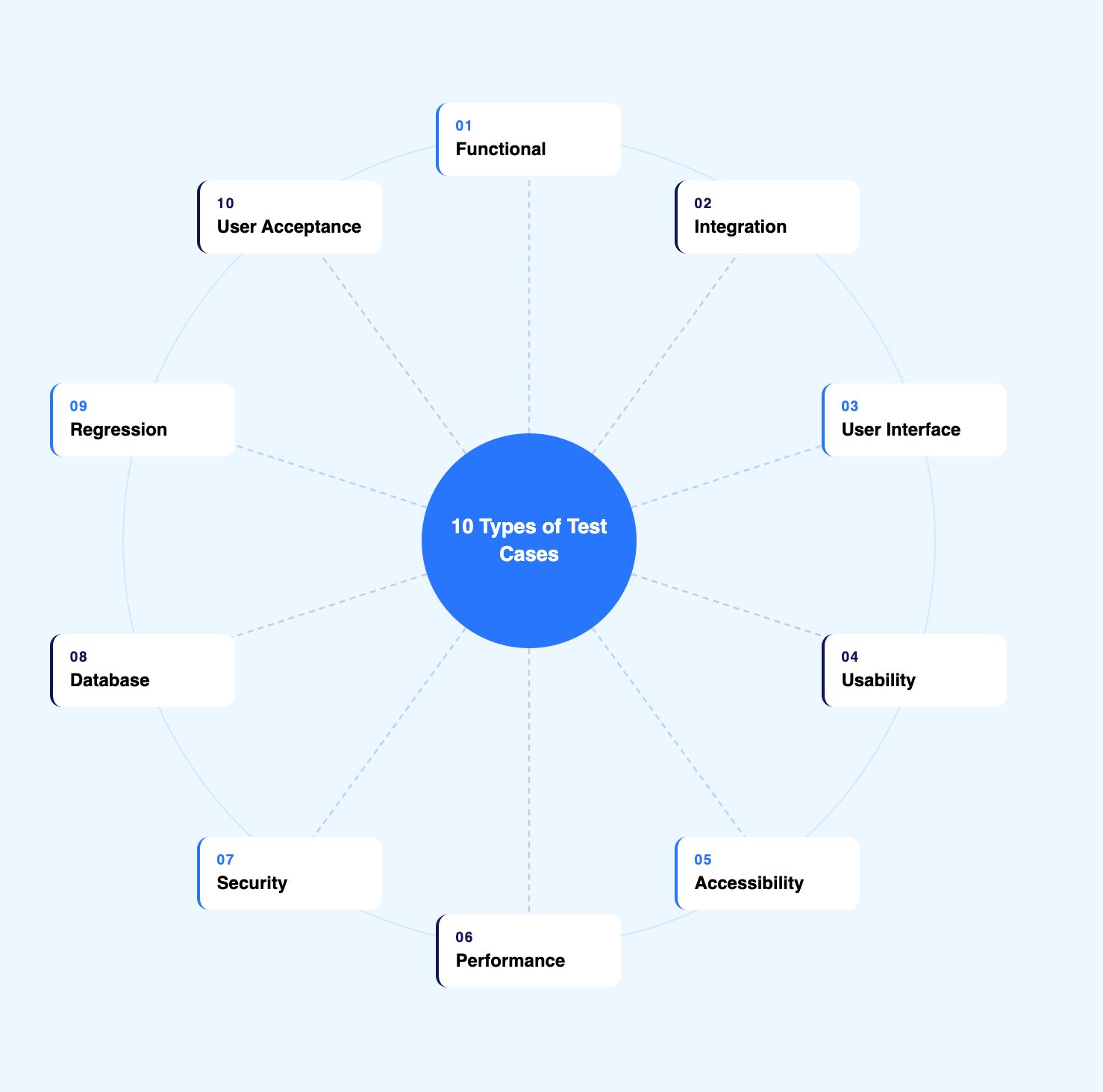 Types of Test Cases