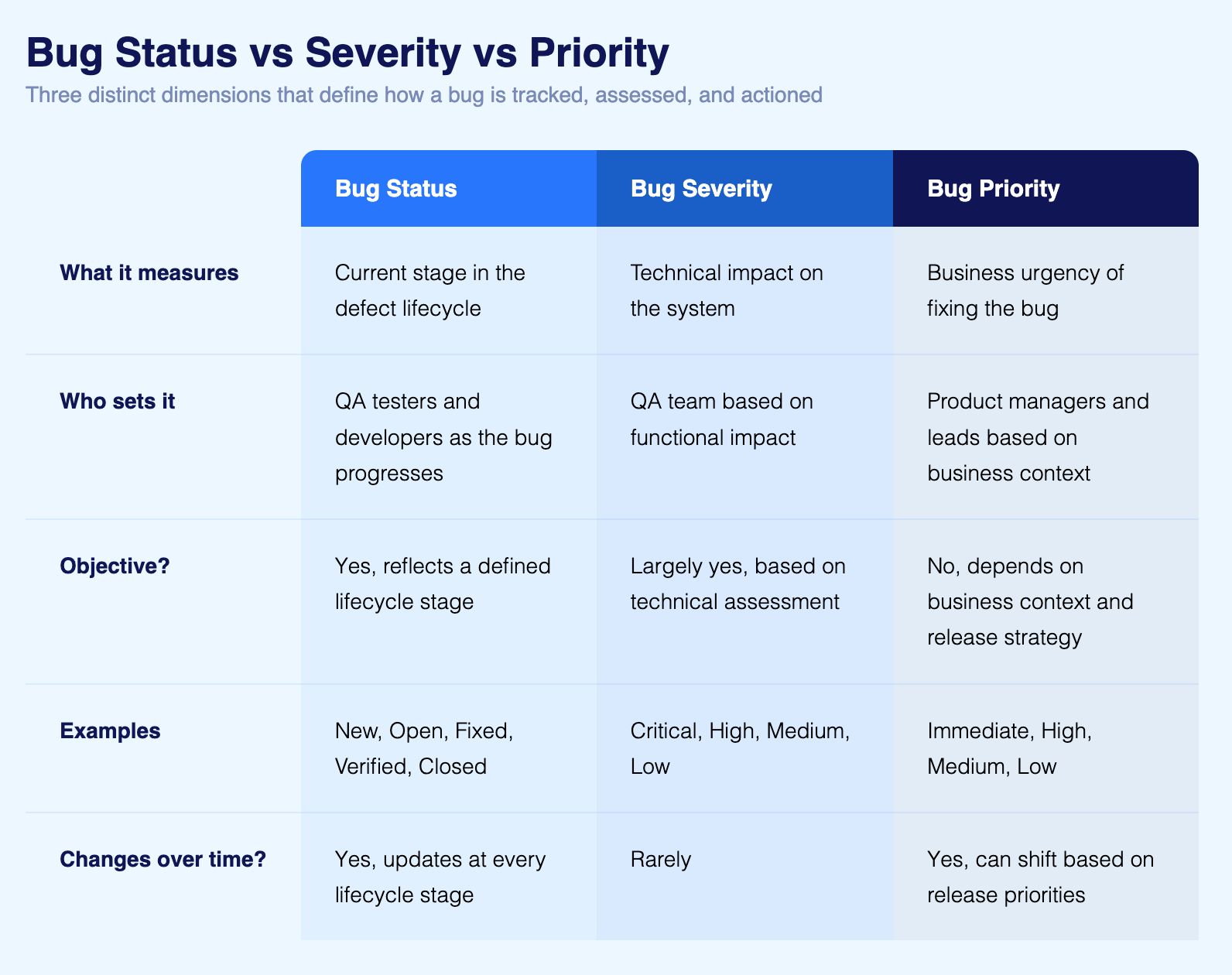 Bug Status vs Priority vs Severity