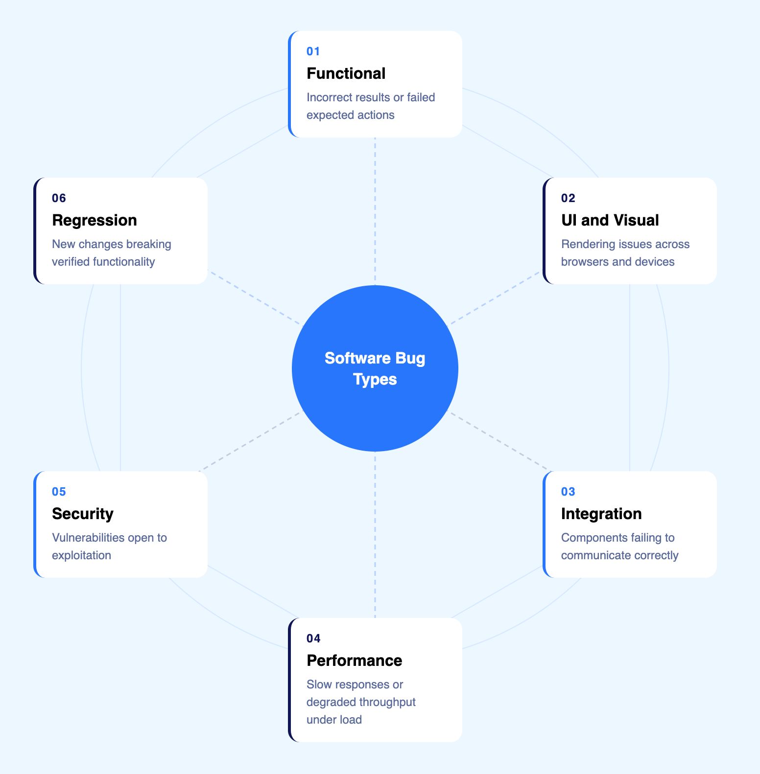 Types of Software Bugs