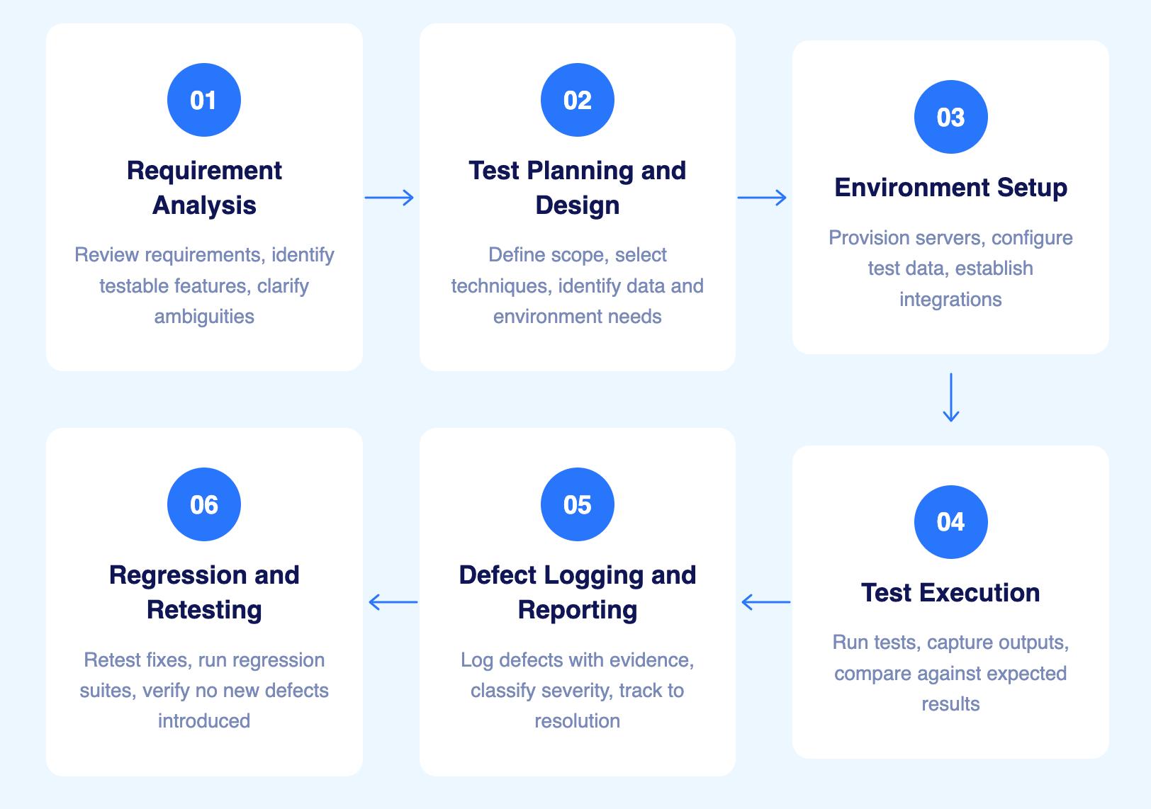 Functional Test Lifecycle