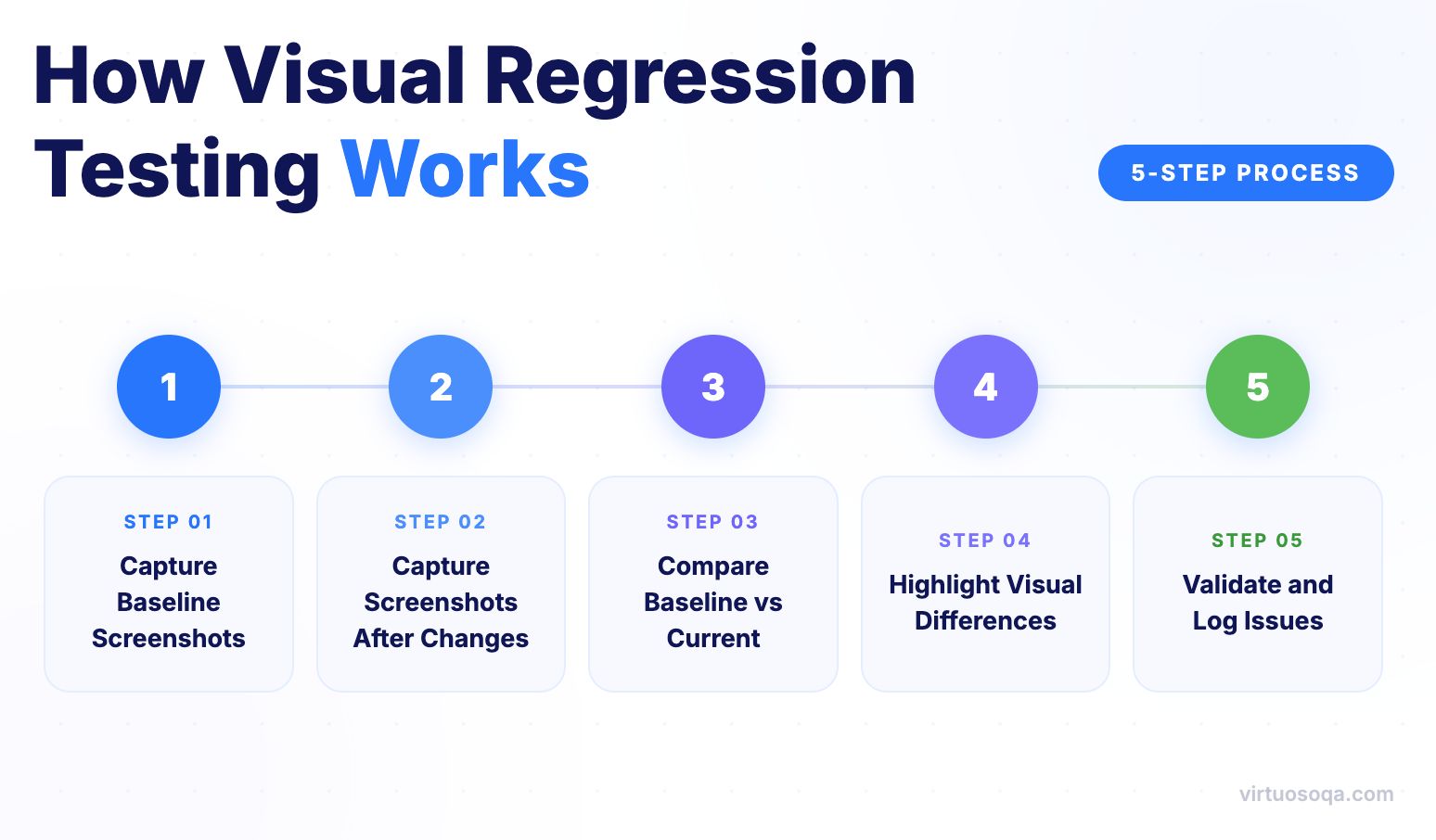 Visual regression steps